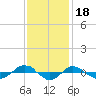 Reaves Point 0.4mi N tide chart for Tuesday, November 18, 2025