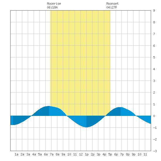 Reaves Point 0.4mi N tide chart for Wednesday, November 19, 2025