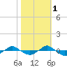 Reaves Point 0.4mi N tide chart for Saturday, November 1, 2025