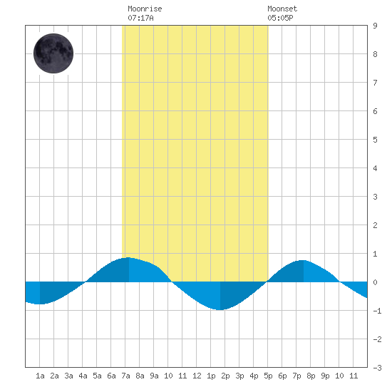 Reaves Point 0.4mi N tide chart for Thursday, November 20, 2025