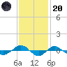 Reaves Point 0.4mi N tide chart for Thursday, November 20, 2025
