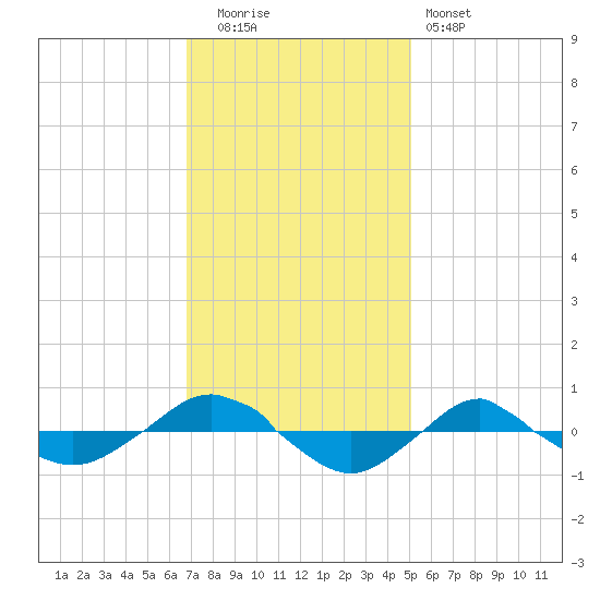 Reaves Point 0.4mi N tide chart for Friday, November 21, 2025