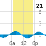 Reaves Point 0.4mi N tide chart for Friday, November 21, 2025