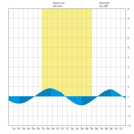 Reaves Point 0.4mi N tide chart for Saturday, November 22, 2025