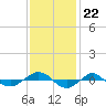 Reaves Point 0.4mi N tide chart for Saturday, November 22, 2025