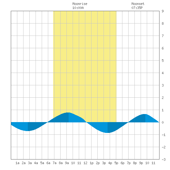 Reaves Point 0.4mi N tide chart for Sunday, November 23, 2025