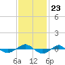 Reaves Point 0.4mi N tide chart for Sunday, November 23, 2025