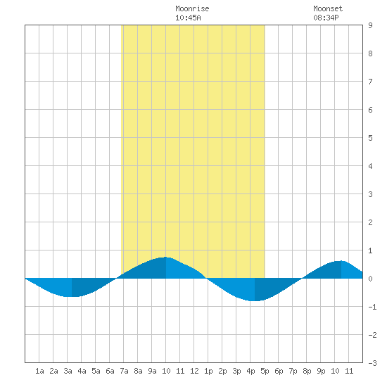 Reaves Point 0.4mi N tide chart for Monday, November 24, 2025