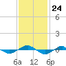 Reaves Point 0.4mi N tide chart for Monday, November 24, 2025