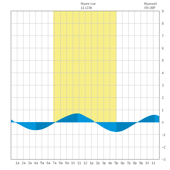 Reaves Point 0.4mi N tide chart for Tuesday, November 25, 2025