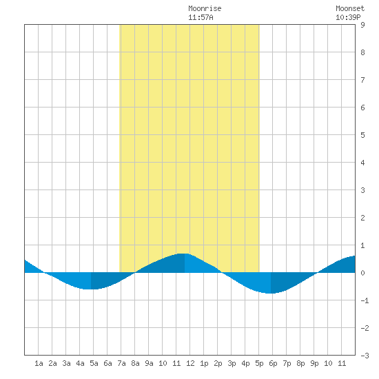 Reaves Point 0.4mi N tide chart for Wednesday, November 26, 2025