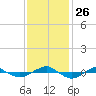 Reaves Point 0.4mi N tide chart for Wednesday, November 26, 2025