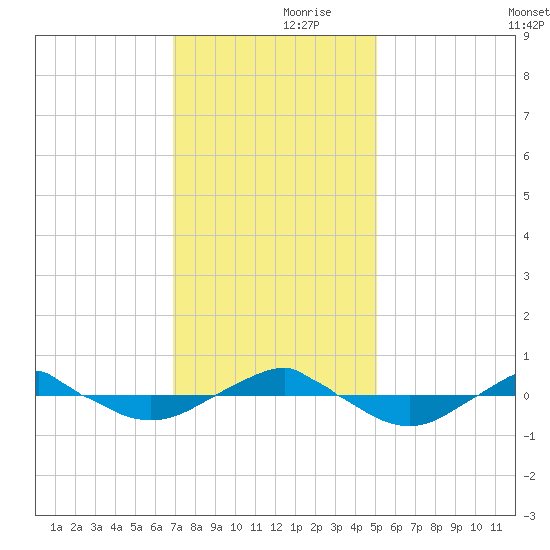 Reaves Point 0.4mi N tide chart for Thursday, November 27, 2025