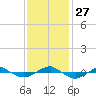 Reaves Point 0.4mi N tide chart for Thursday, November 27, 2025