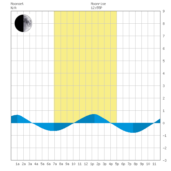 Reaves Point 0.4mi N tide chart for Friday, November 28, 2025