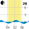 Reaves Point 0.4mi N tide chart for Friday, November 28, 2025