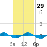 Reaves Point 0.4mi N tide chart for Saturday, November 29, 2025