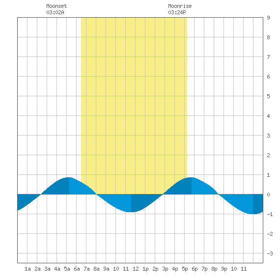Reaves Point 0.4mi N tide chart for Sunday, November 2, 2025