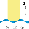 Reaves Point 0.4mi N tide chart for Sunday, November 2, 2025