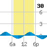 Reaves Point 0.4mi N tide chart for Sunday, November 30, 2025