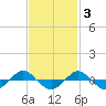 Reaves Point 0.4mi N tide chart for Monday, November 3, 2025