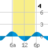 Reaves Point 0.4mi N tide chart for Tuesday, November 4, 2025