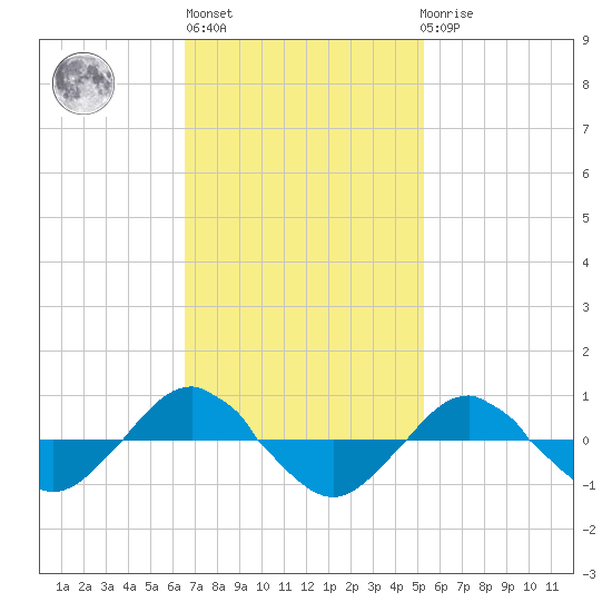 Reaves Point 0.4mi N tide chart for Wednesday, November 5, 2025
