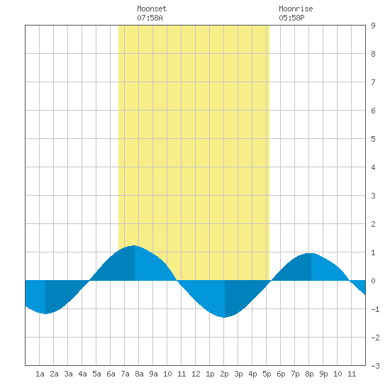 Reaves Point 0.4mi N tide chart for Thursday, November 6, 2025