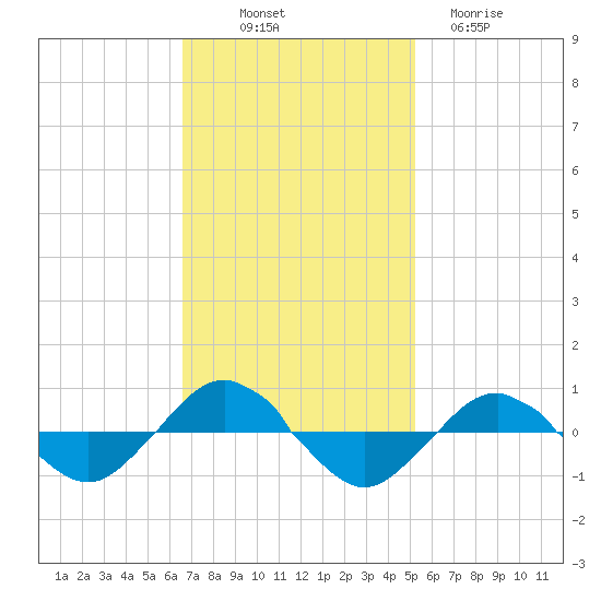 Reaves Point 0.4mi N tide chart for Friday, November 7, 2025