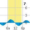 Reaves Point 0.4mi N tide chart for Friday, November 7, 2025