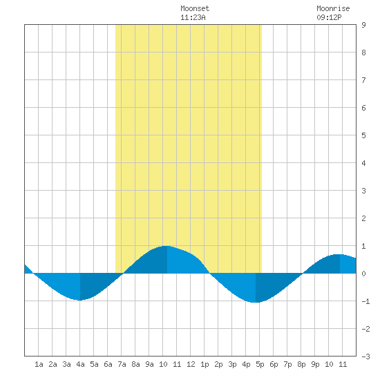 Reaves Point 0.4mi N tide chart for Sunday, November 9, 2025