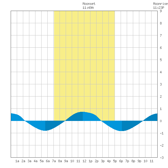 Reaves Point 0.4mi N tide chart for Wednesday, December 10, 2025