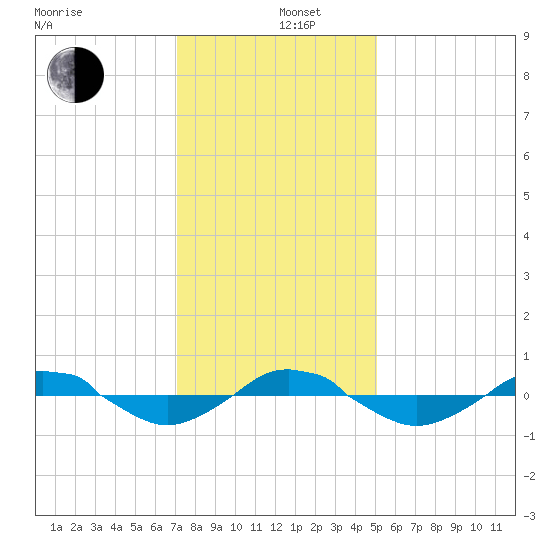 Reaves Point 0.4mi N tide chart for Thursday, December 11, 2025