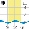 Reaves Point 0.4mi N tide chart for Thursday, December 11, 2025