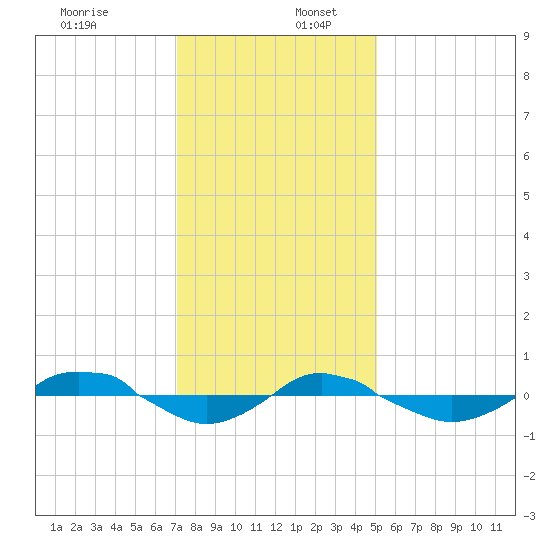 Reaves Point 0.4mi N tide chart for Saturday, December 13, 2025