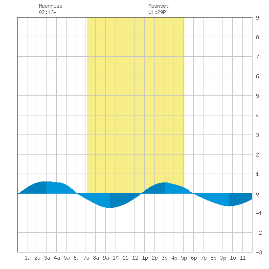 Reaves Point 0.4mi N tide chart for Sunday, December 14, 2025