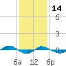 Reaves Point 0.4mi N tide chart for Sunday, December 14, 2025