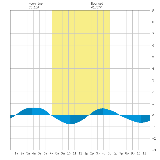 Reaves Point 0.4mi N tide chart for Monday, December 15, 2025