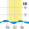 Reaves Point 0.4mi N tide chart for Tuesday, December 16, 2025