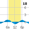 Reaves Point 0.4mi N tide chart for Thursday, December 18, 2025