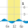 Reaves Point 0.4mi N tide chart for Monday, December 1, 2025