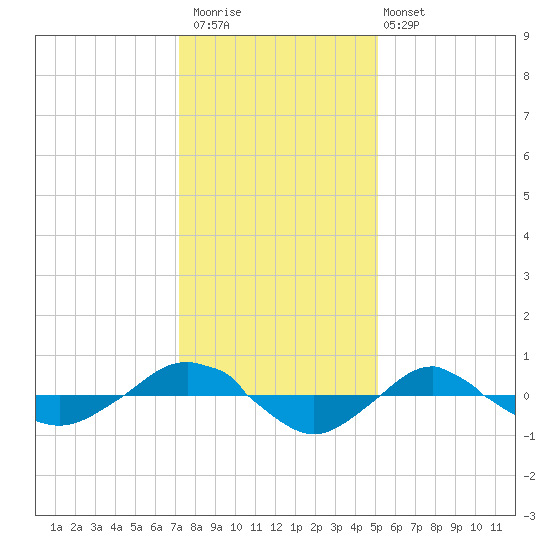 Reaves Point 0.4mi N tide chart for Saturday, December 20, 2025