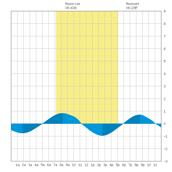 Reaves Point 0.4mi N tide chart for Sunday, December 21, 2025