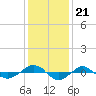 Reaves Point 0.4mi N tide chart for Sunday, December 21, 2025