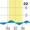 Reaves Point 0.4mi N tide chart for Monday, December 22, 2025