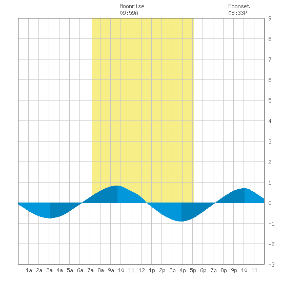Reaves Point 0.4mi N tide chart for Tuesday, December 23, 2025