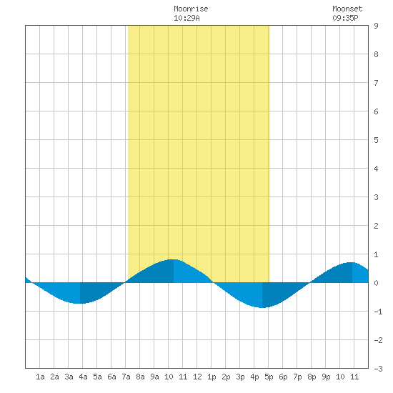 Reaves Point 0.4mi N tide chart for Wednesday, December 24, 2025