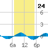 Reaves Point 0.4mi N tide chart for Wednesday, December 24, 2025