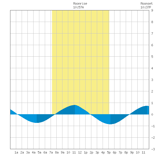 Reaves Point 0.4mi N tide chart for Thursday, December 25, 2025