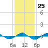 Reaves Point 0.4mi N tide chart for Thursday, December 25, 2025